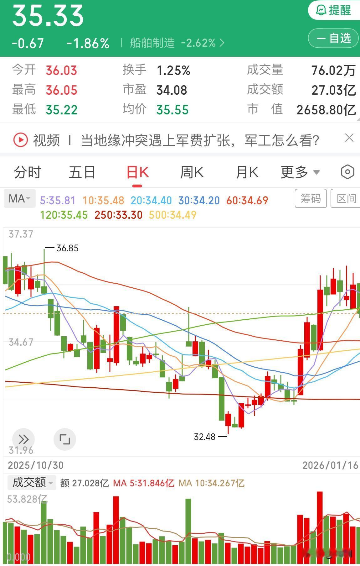 船舶会这次调整会到哪

昨天发文它的上涨不会一帆风顺，会回踩10日线。今天果真回