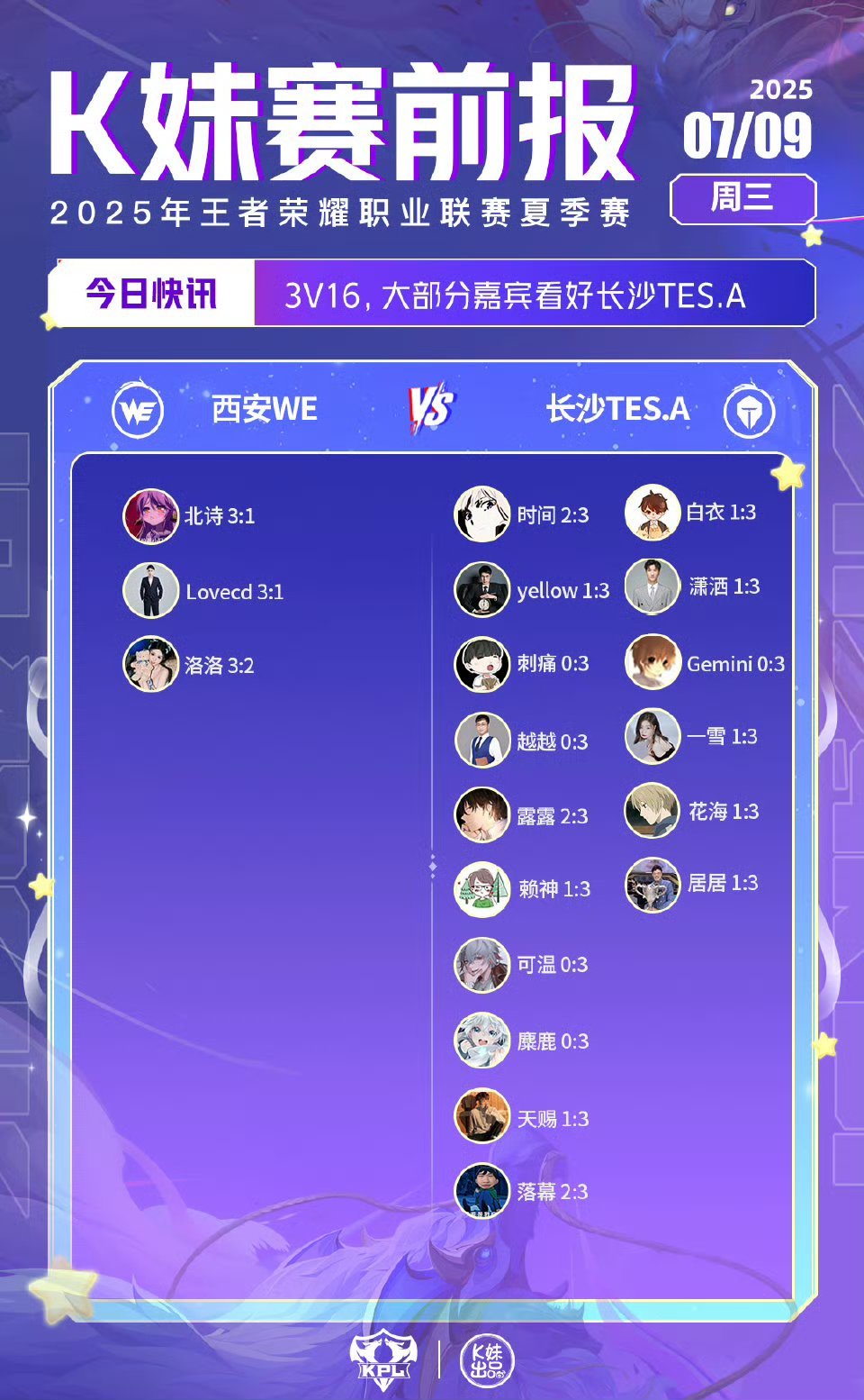 2025KPL夏季赛 | K妹赛前报3v16，大部分嘉宾看好长沙TES.A；13