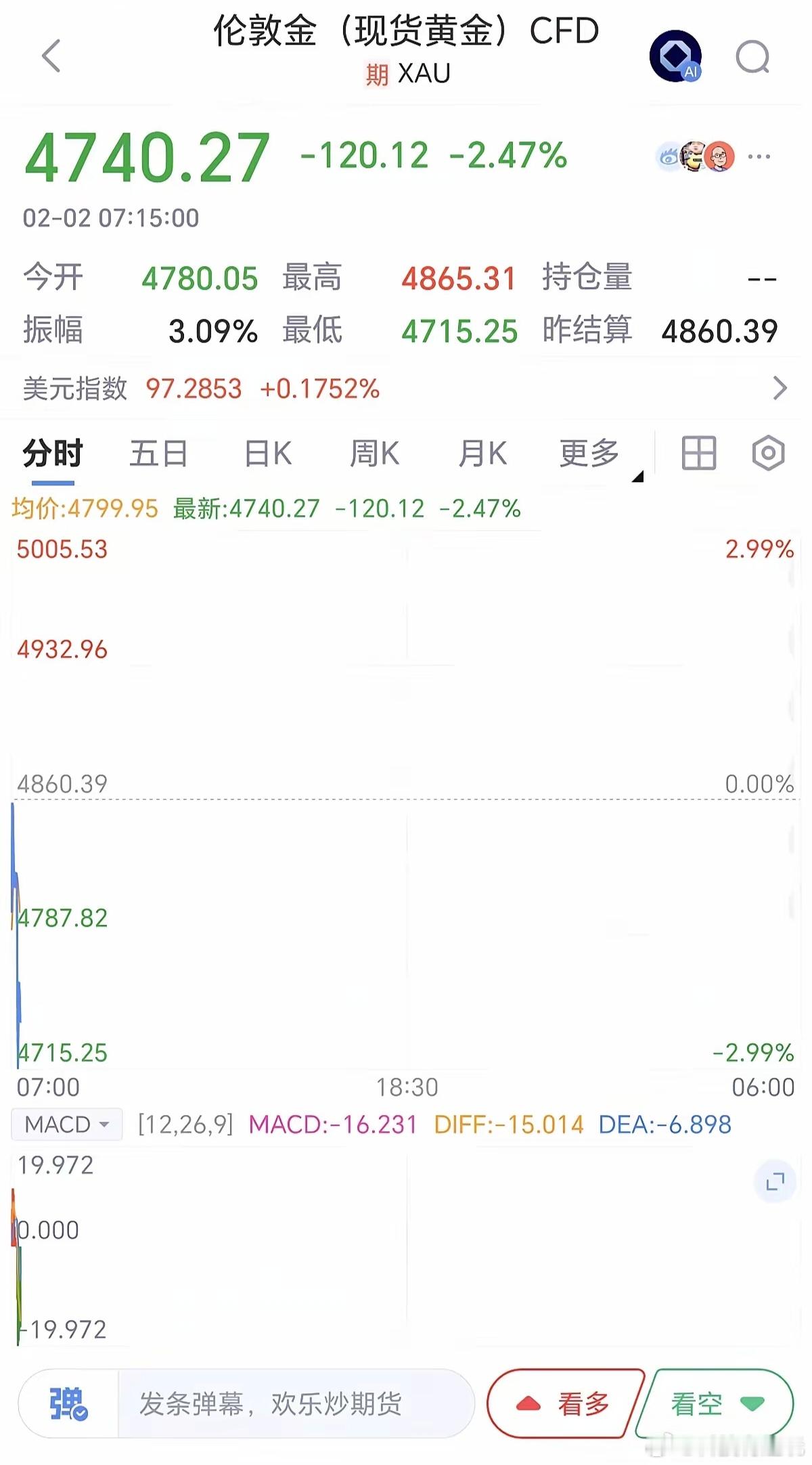 黄金白银又跌麻了本来就是个击鼓传花的游戏，虽然这个花还是比较保值，炒太高就变味了