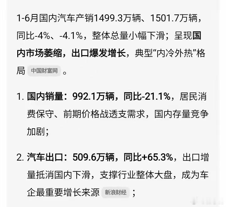 汽车的销量，国内市场下滑巨大，超过两成。好在对外出口猛增，弥补了这个市场的大洞。
