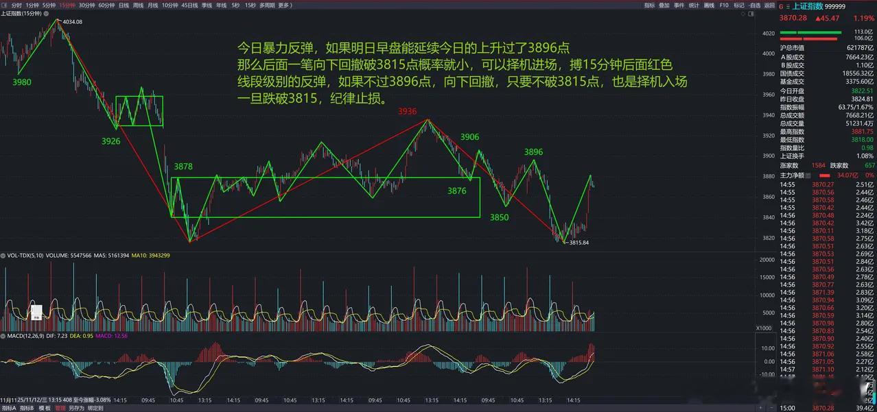 大盘强势反弹超预期，15分钟级别行情的核心应对策略今日大盘迎来超出预期的大幅反弹