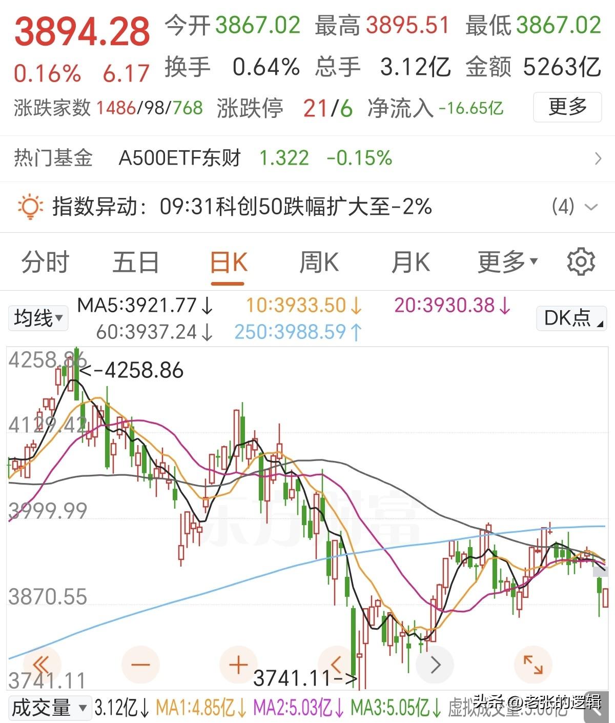 今天缩量有点狠啊！
都没有人玩了吗？缩量普涨，能不能持续不好说，但是跌肯定跌不到