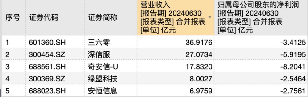 裁员、降薪, 安恒信息市值3年缩水超200亿