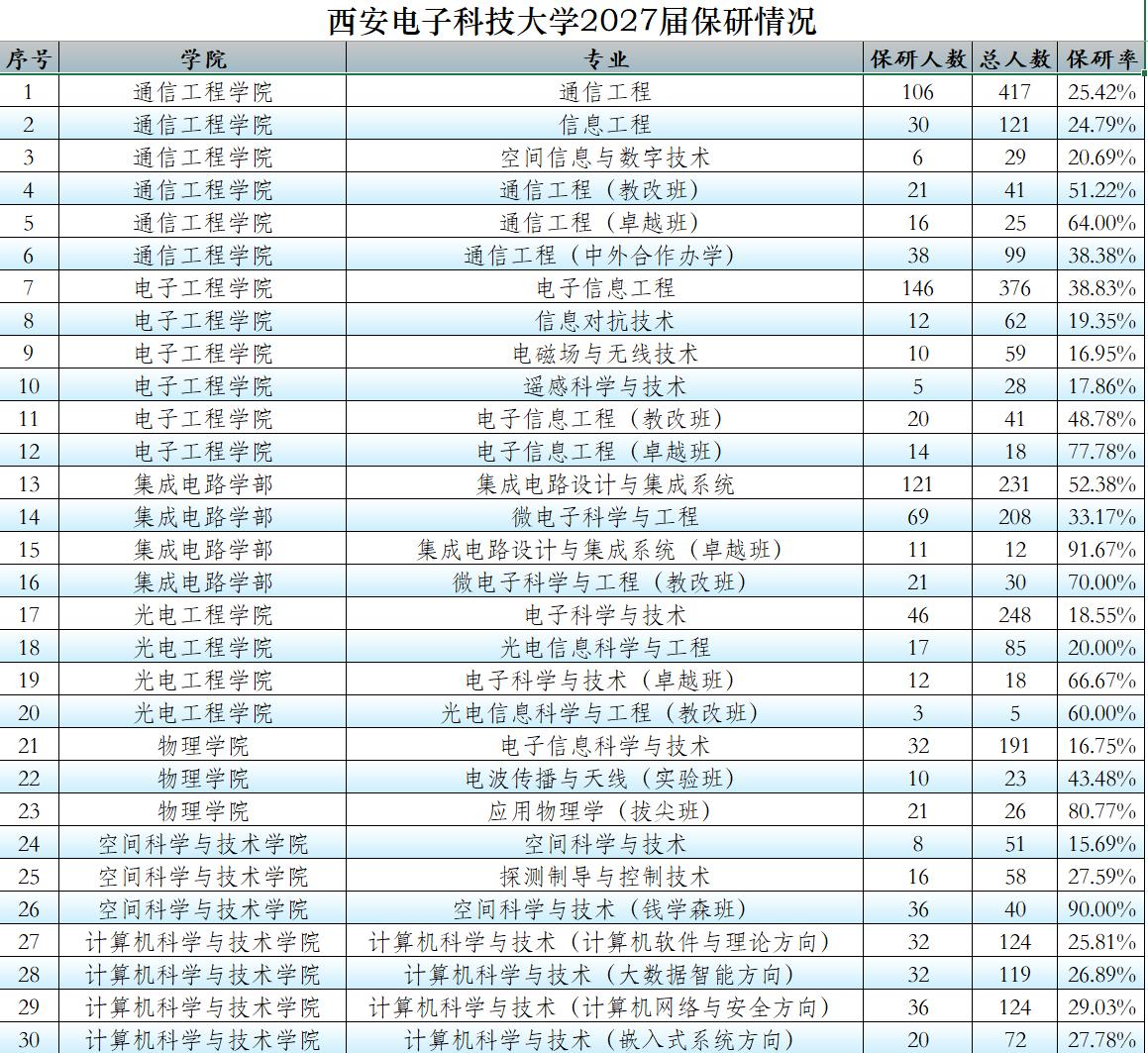 西安电子科技大学2027届保研率最高的专业不是钱学森班，普通班保研率最高的竟与电