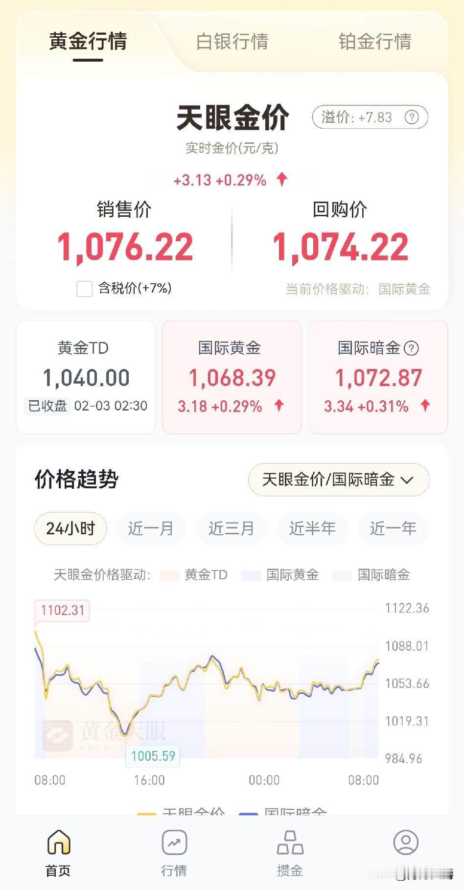黄金价格早知道，
今天小幅上涨，早8点，国内金价1076元，昨天没加仓好亏呀！