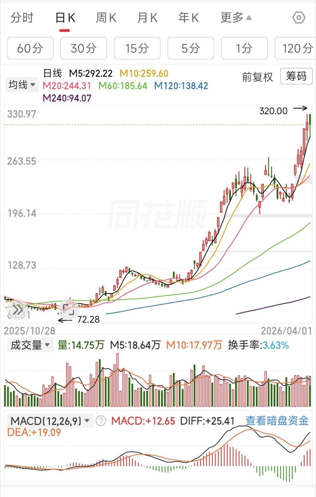 一个漂亮的周线三买 