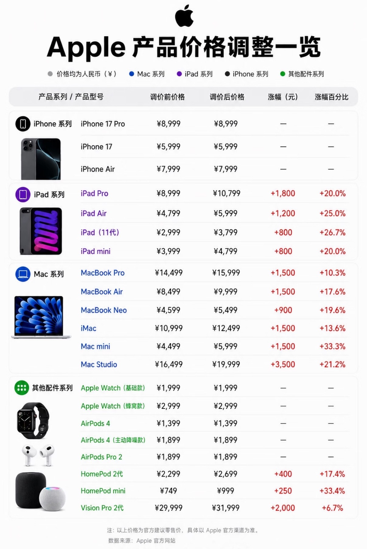怕iPhone涨价的用户已紧急换新虽然苹果前几天的涨价并未覆盖iPhone，但后