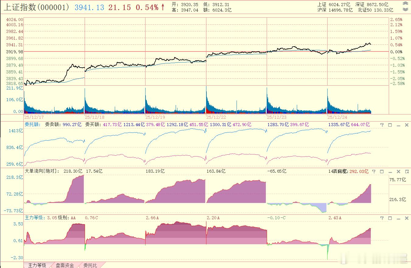 上周三12月17日，主力等级最高AA级；上周四12月18日，主力等级最高B级；上