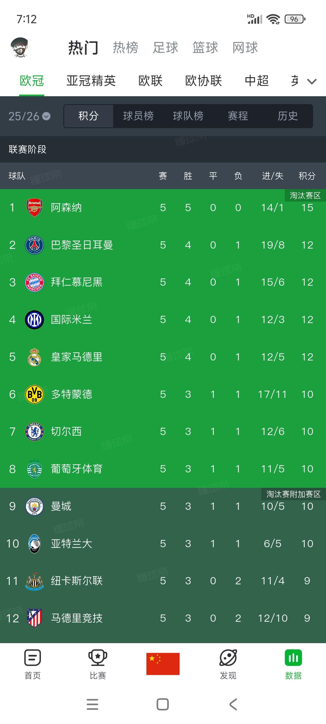 欧冠积分榜，阿森纳王朝来了！

刚战胜四胜的拜仁，五场比赛全部获胜，打进14球就