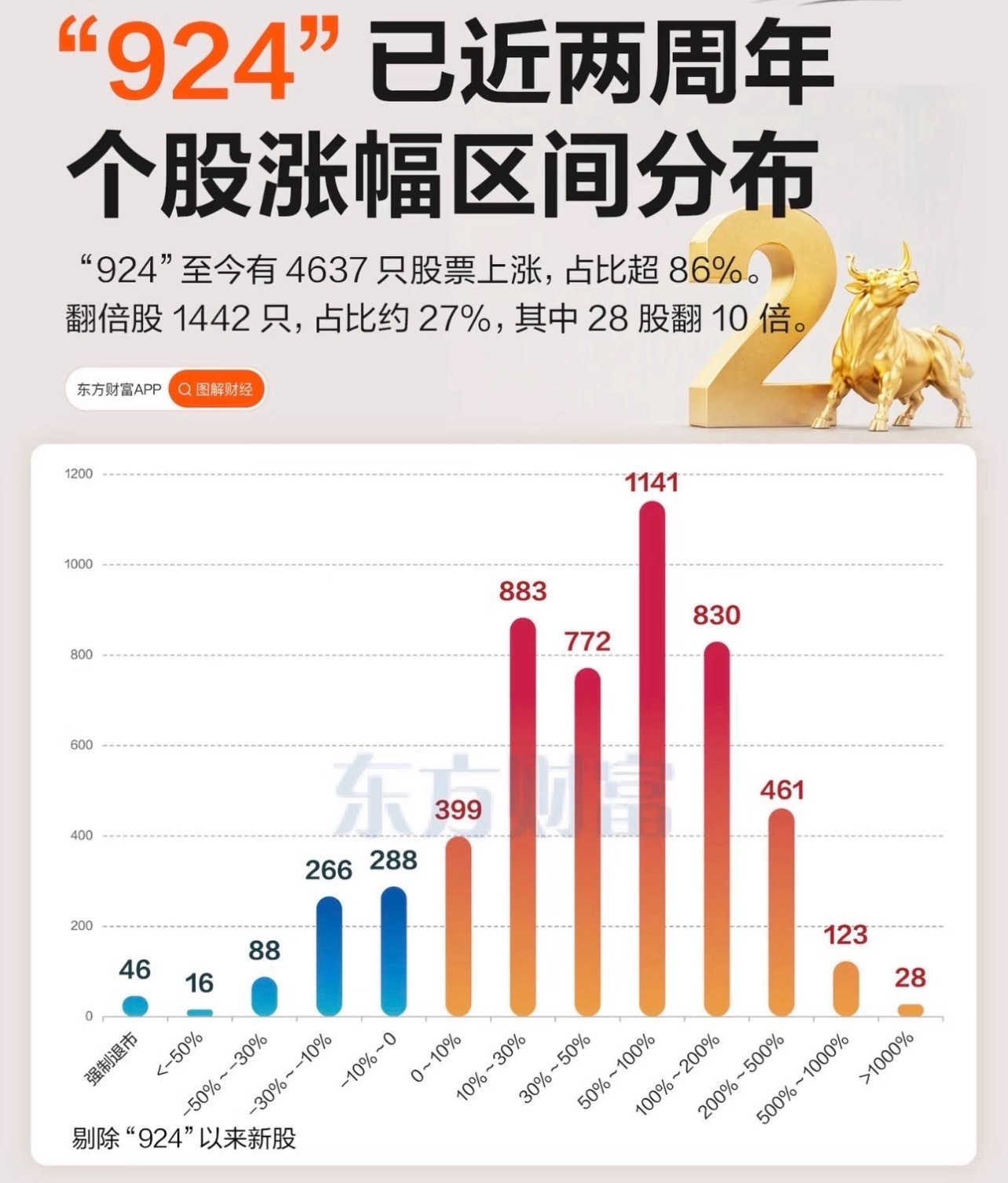 “924”已近两周年，个股涨幅区间分布 ​​​
