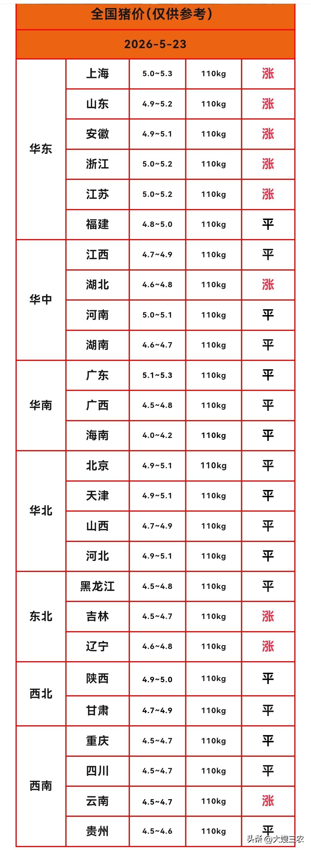 明天（2026.5.23）猪价来了，生猪价格继续小幅反弹，有9个省份猪价上涨，华