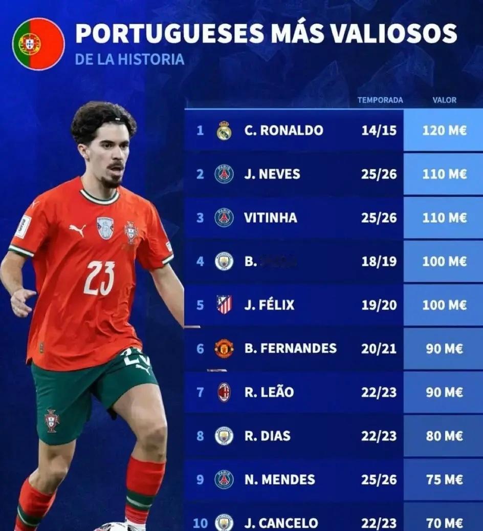 欧冠  德转列出了葡萄牙球员历史身价前10，2014-15赛季身价曾达到1.2亿