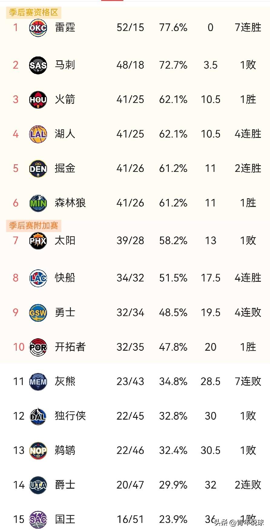 本赛季东西部的前10支球队已经确定了，无非就是部分排名还未最终确定，尤其是西部，