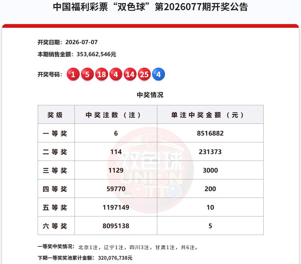 果然和预测的一样，昨日开奖的双色球，中出6注851万奖金的一等奖，其中四川中出3