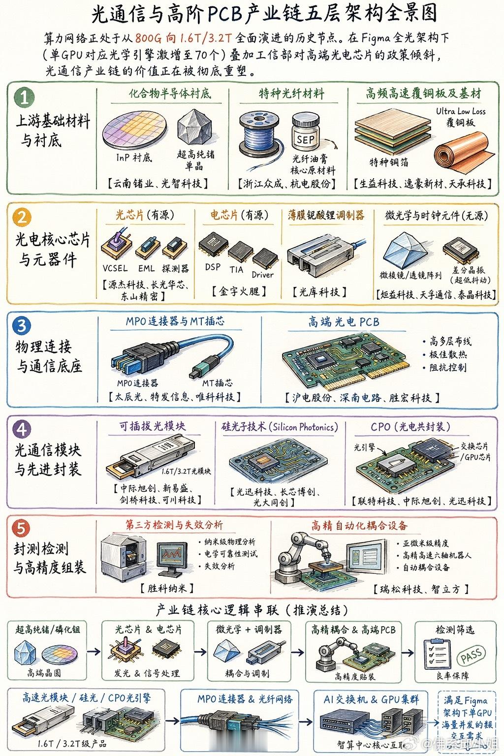 市场重点关注方向整理（仅个人思路，不构成投资建议，股市风险较高，入市需谨慎）1.
