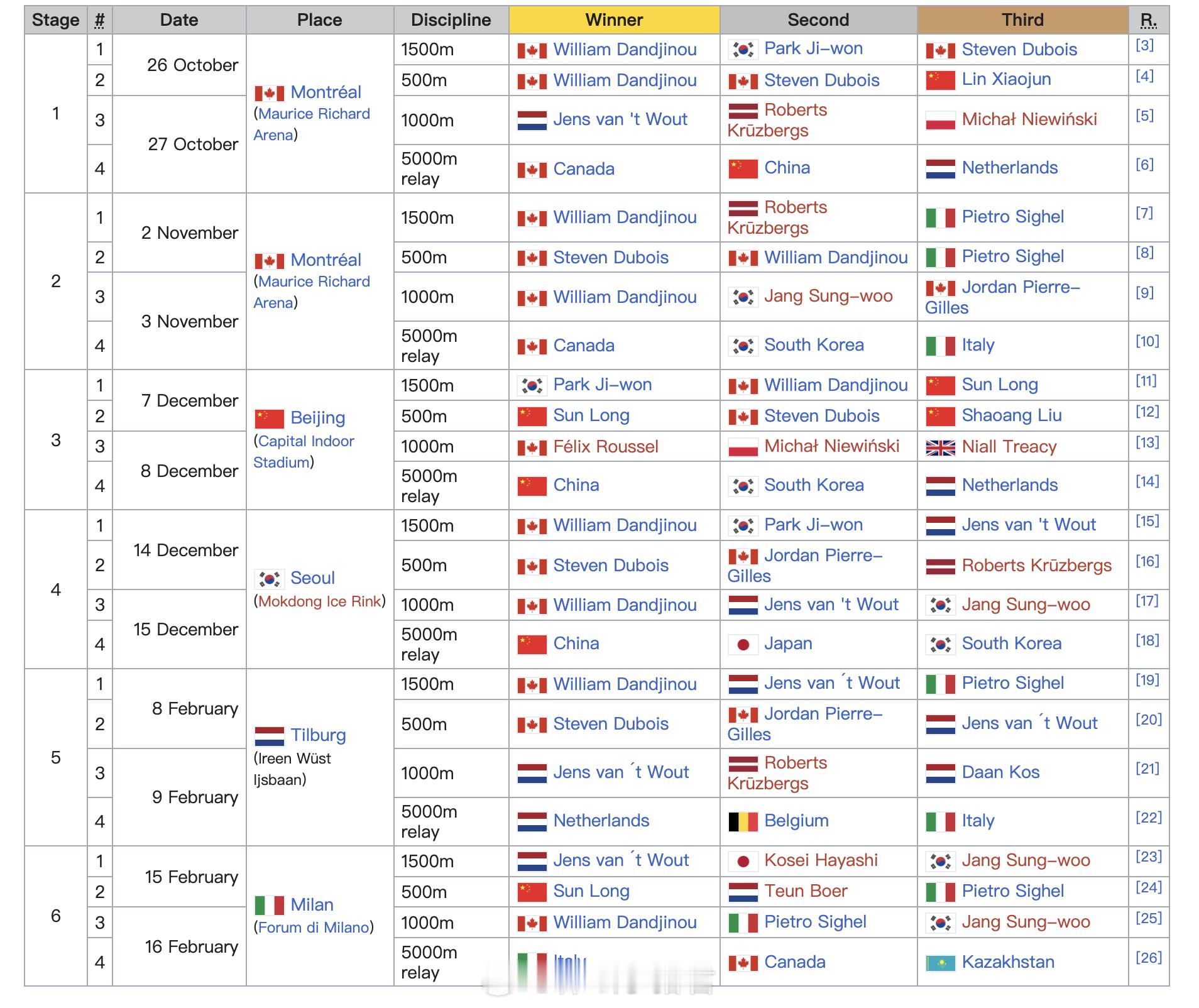 2024-2025短道速滑世巡赛盘点：图1：6站男子项目奖牌获得者图2: 6站男