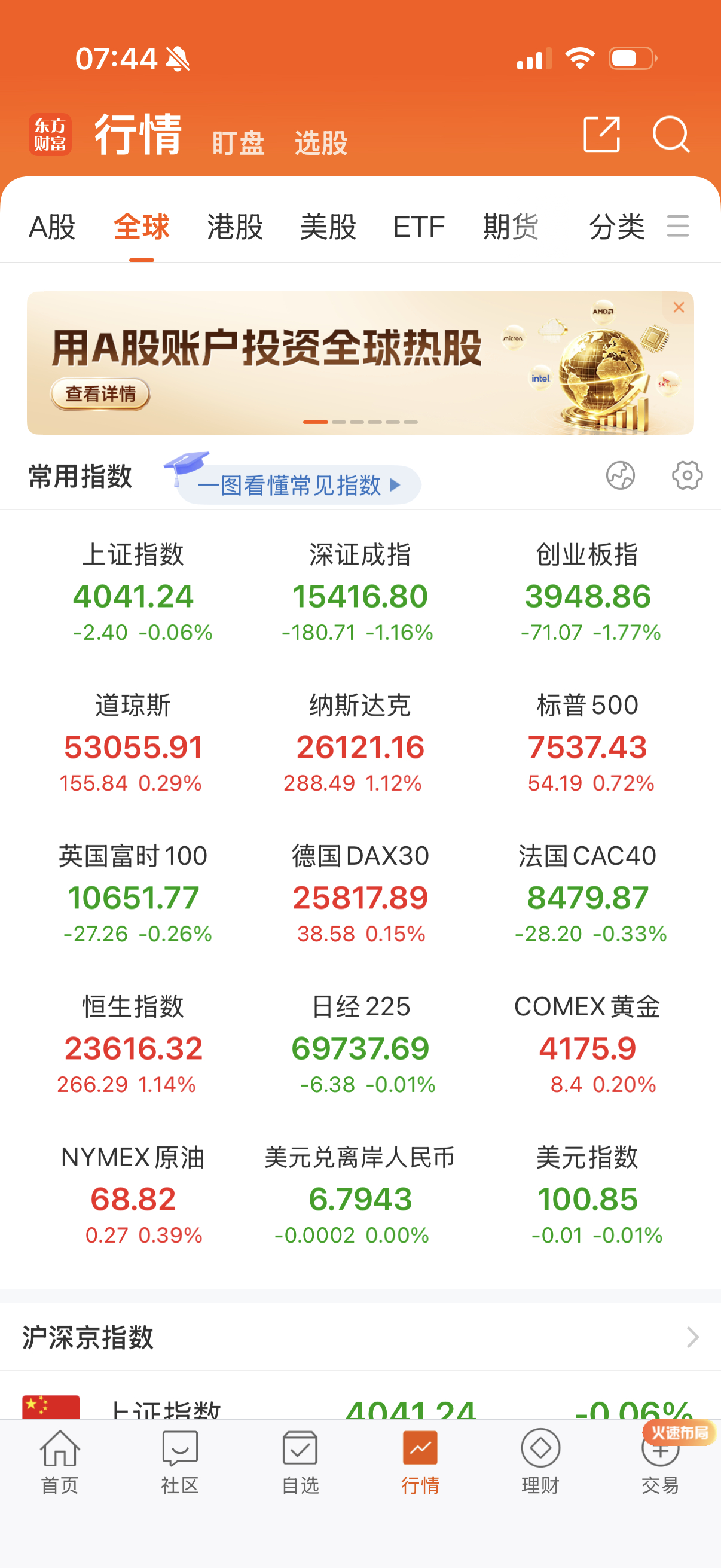 欧洲震荡，美股反弹。 