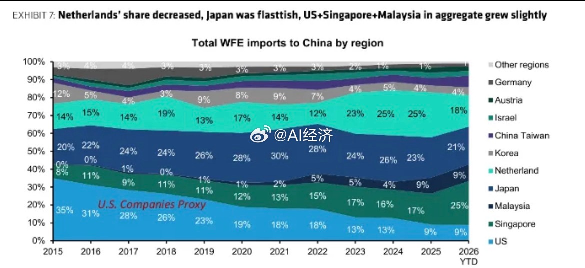 伯恩斯坦《中国晶圆制造设备进口追踪》    2026年上半年，中国晶圆制造设备进