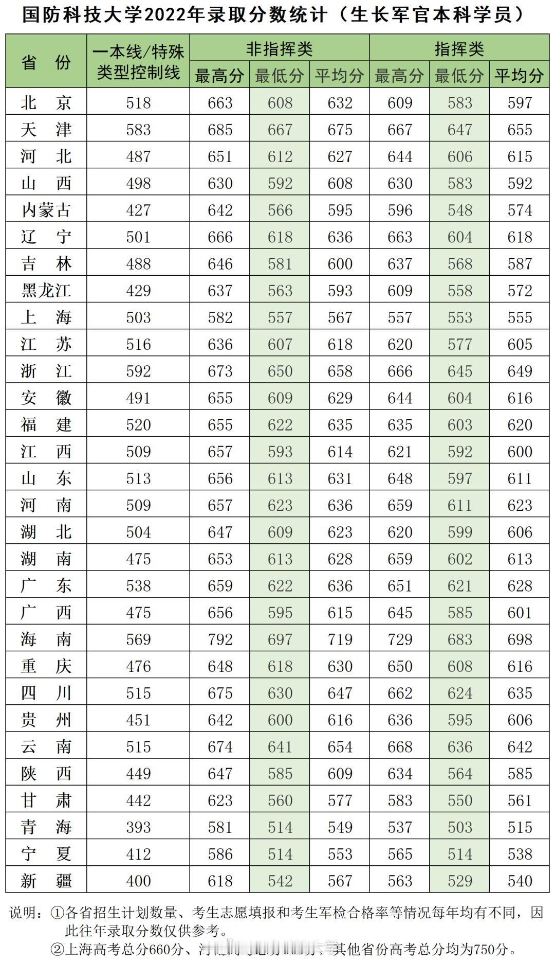 【多少分能考国防科大？】国防科技大学近三年录取分数线供大家参考！国防科技大学 高