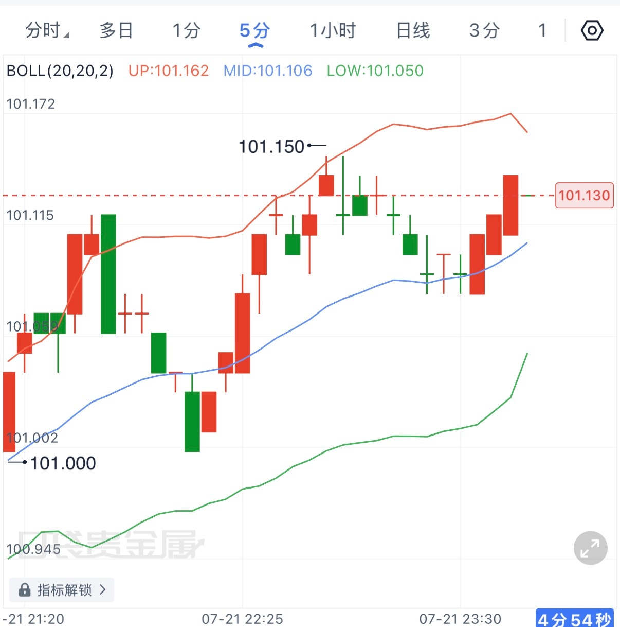 美元也在回暖，贵金属的瀑布似乎近在眼前了，短周期内，黄金可能还会继续向下寻求支撑