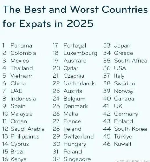：跃居全球第六！中国式幸福感让中国成为外籍人士宜居新标杆【跃居全球第六！中国式幸