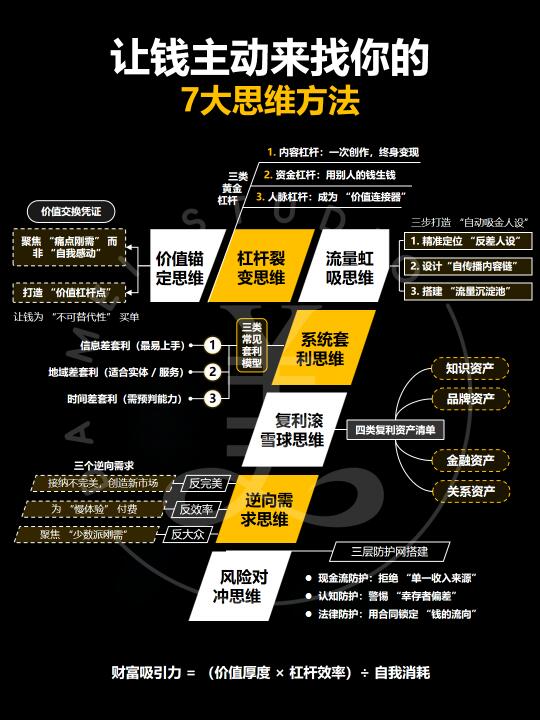 搞钱必看！让钱主动来找你的7大思维