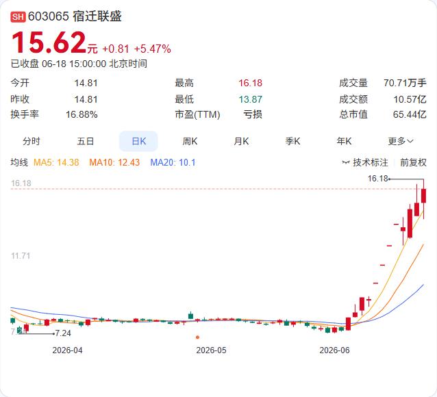 1000万合资，3亿后手，宿迁联盛这步"追光"棋局背后，净是疑云。

6月8日，