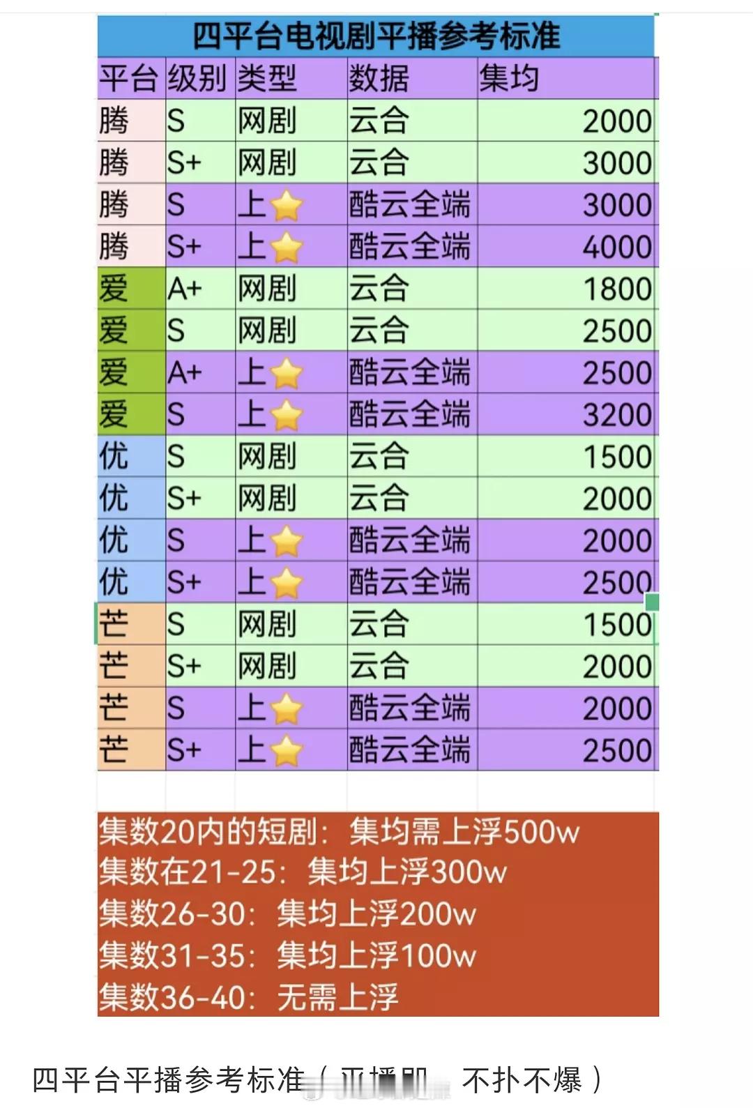 四平台电视剧平播参考标准 ​​​