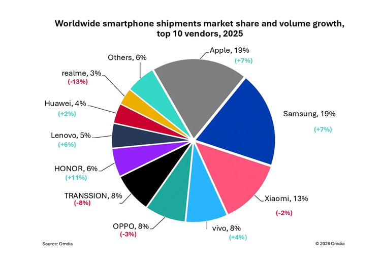 根据Omdia公布的数据来看，2025年全球前五的手机品牌排名，苹果以19%份额