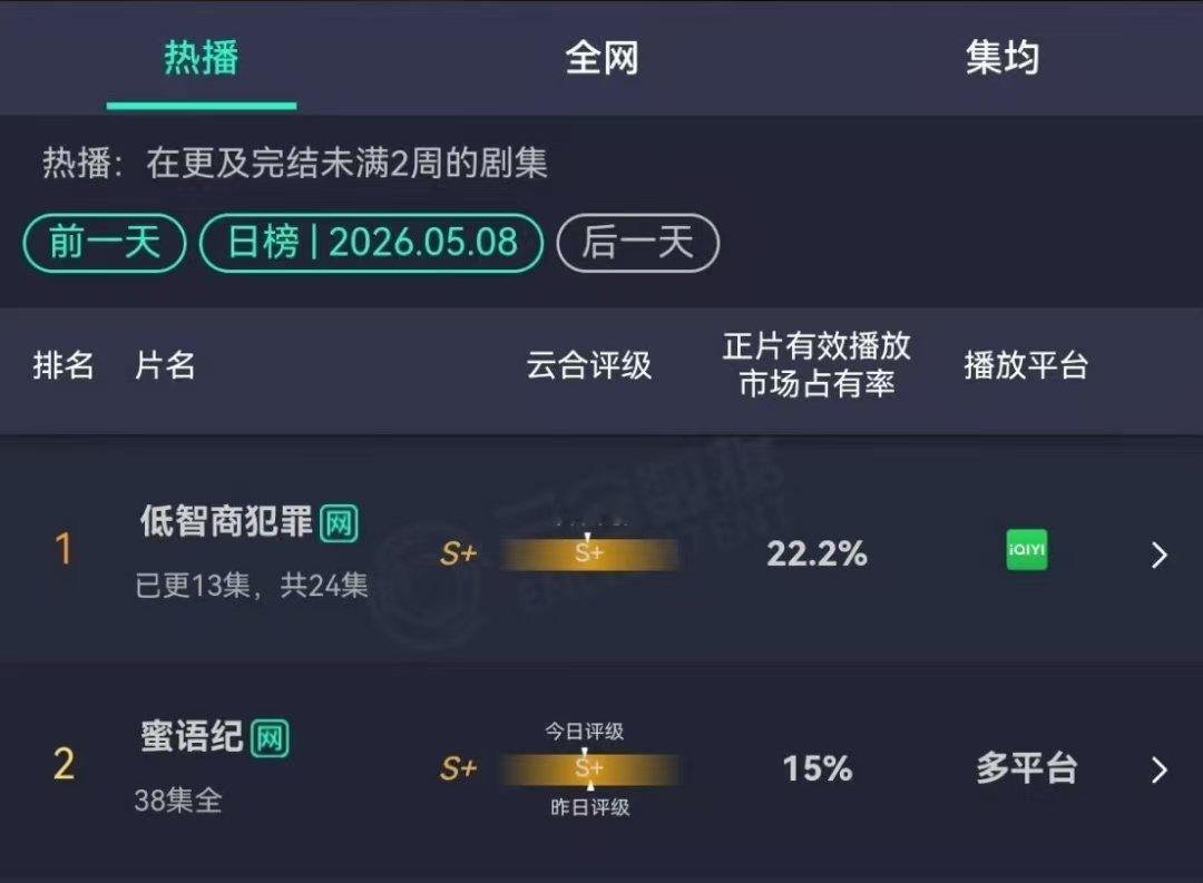 低智商犯罪云合破20% 低智商犯罪云合s加级 低智商犯罪云合破20%！ 