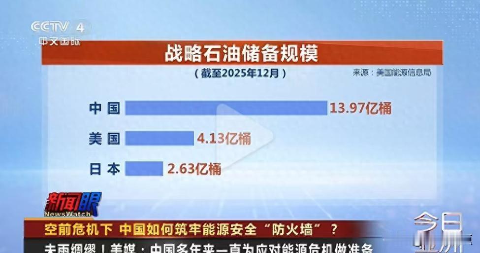 中国石油储备“全球第一”，14亿桶数据真假难辨，到底算谁的油？
最近朋友圈都在转