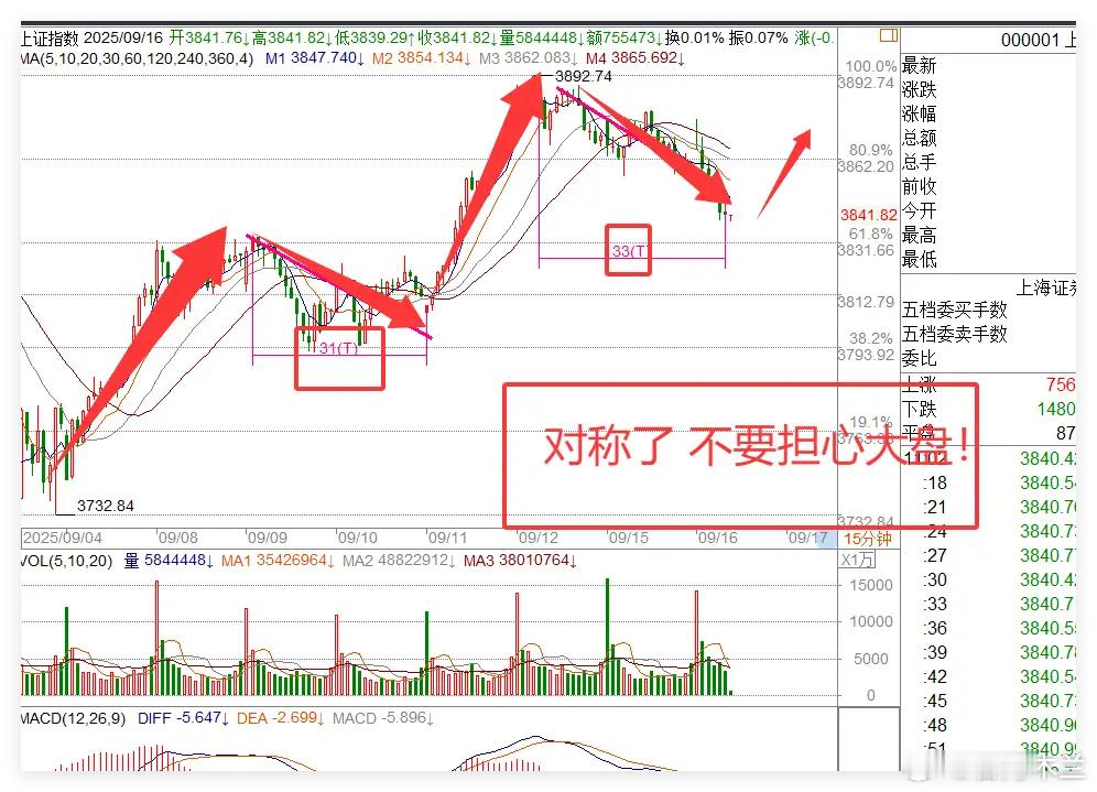 9月16日A股复盘与展望：冲高回落藏隐忧，午后及明日反弹概率升温9月16日A股大