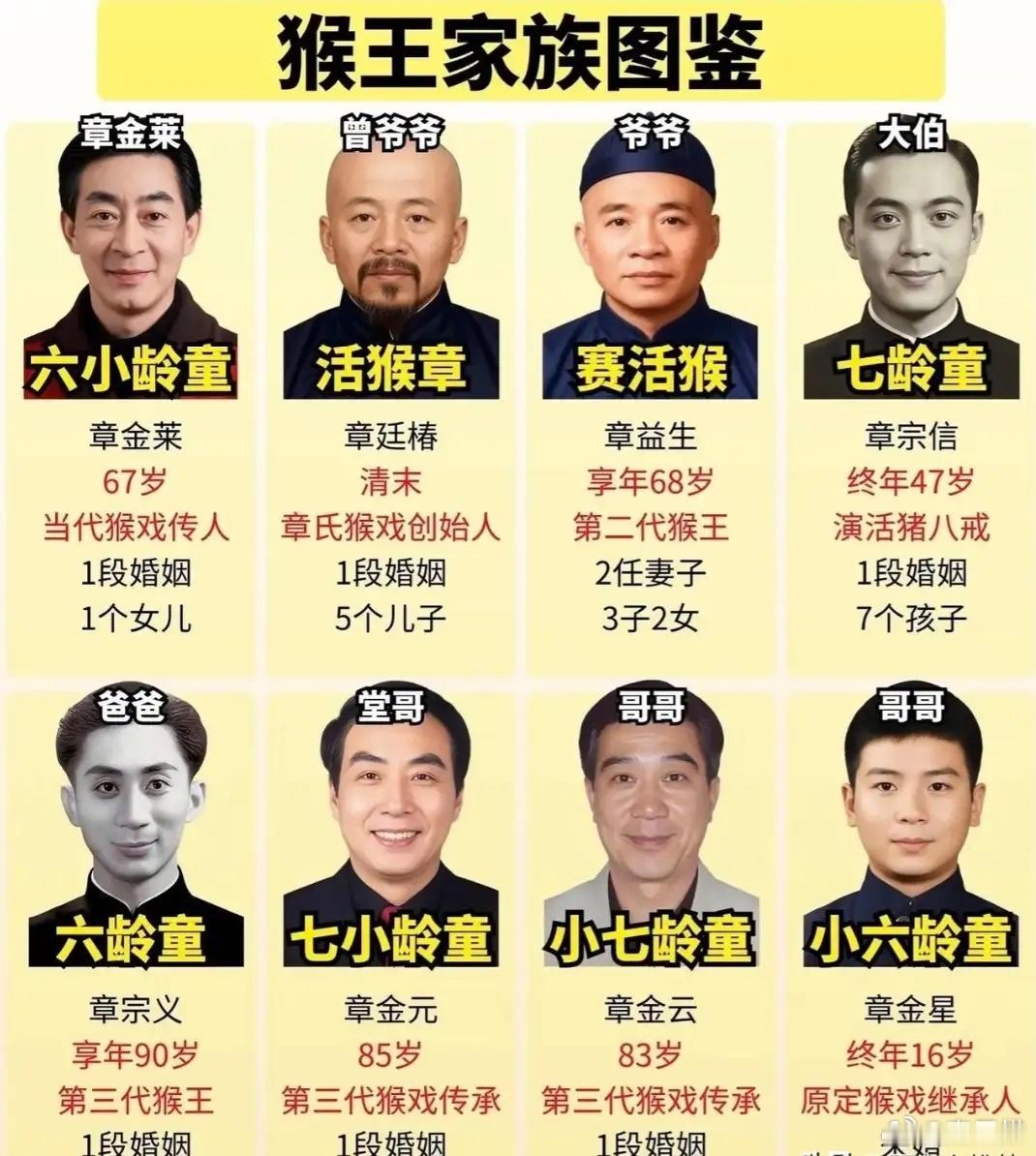都知道六小龄童，但看了他的家庭背景，才明白什么叫真正的世家。 从曾祖父章廷春被称