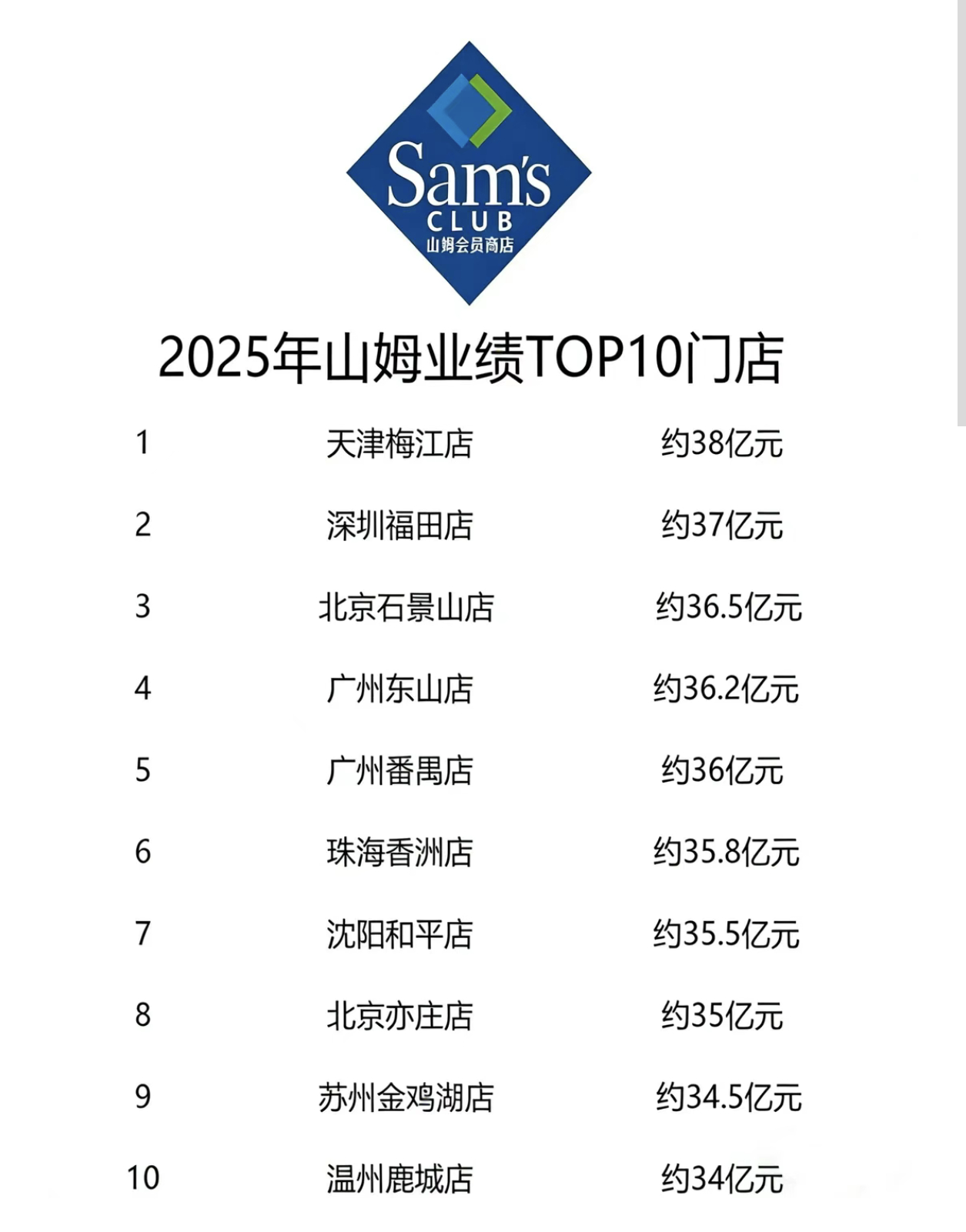 山姆在中国正高速扩张山姆天津梅江店2025年全国营业额第一，天津人在吃上是真不含