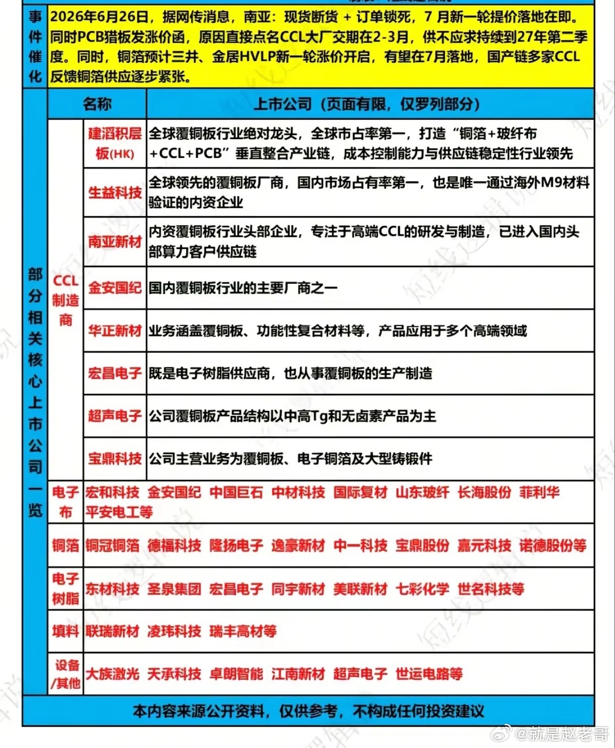 覆铜板都“抢破头”了，PCB涨价的这把火还能烧多久？2026年刚过半，覆铜板（C