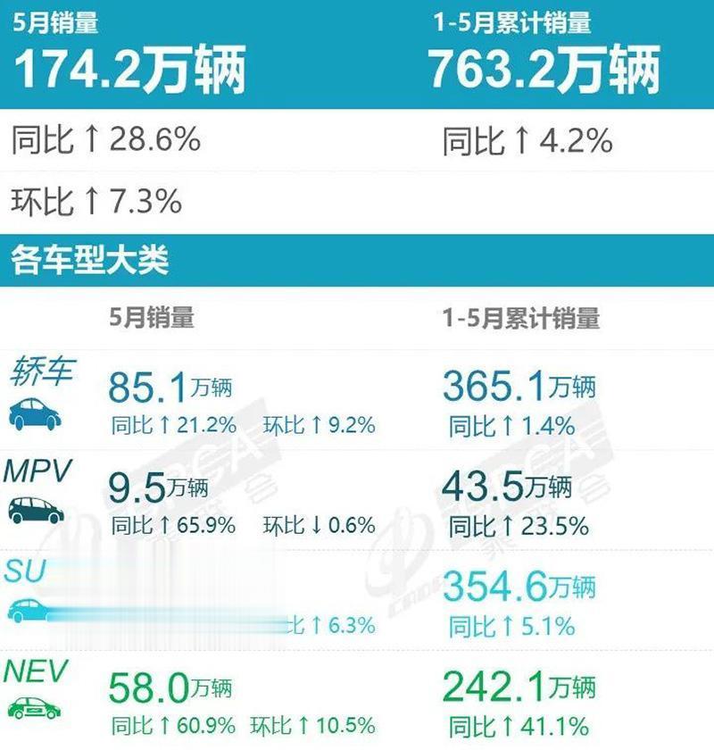 乘联会公布5月份各大车企厂商销量排名5月共计销售汽车174.2万辆，中国汽车市场