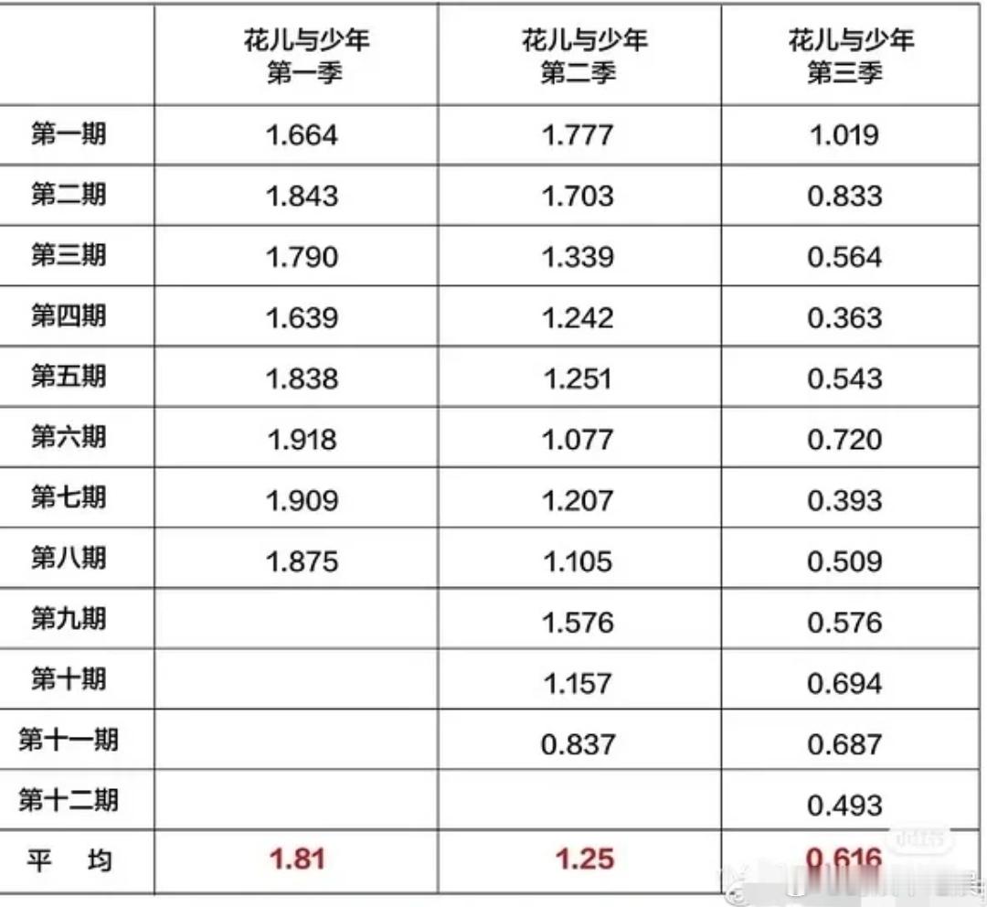 花少1到3当年的收视率，不过也有网友说，花少5才是天花板的存在 ​​​