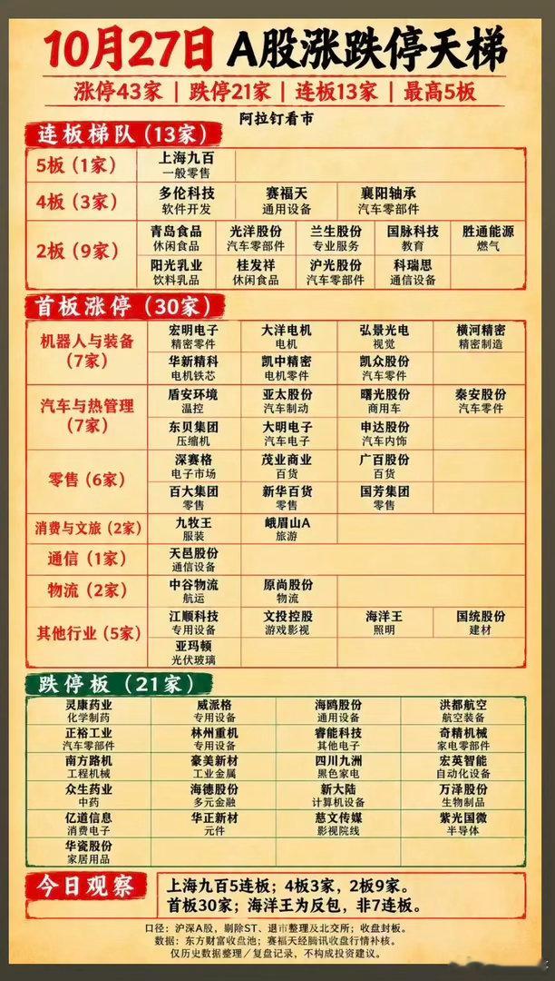 1027周二  涨停板：题材+高度复盘统计！涨停43家，跌停21家市场热点方向：