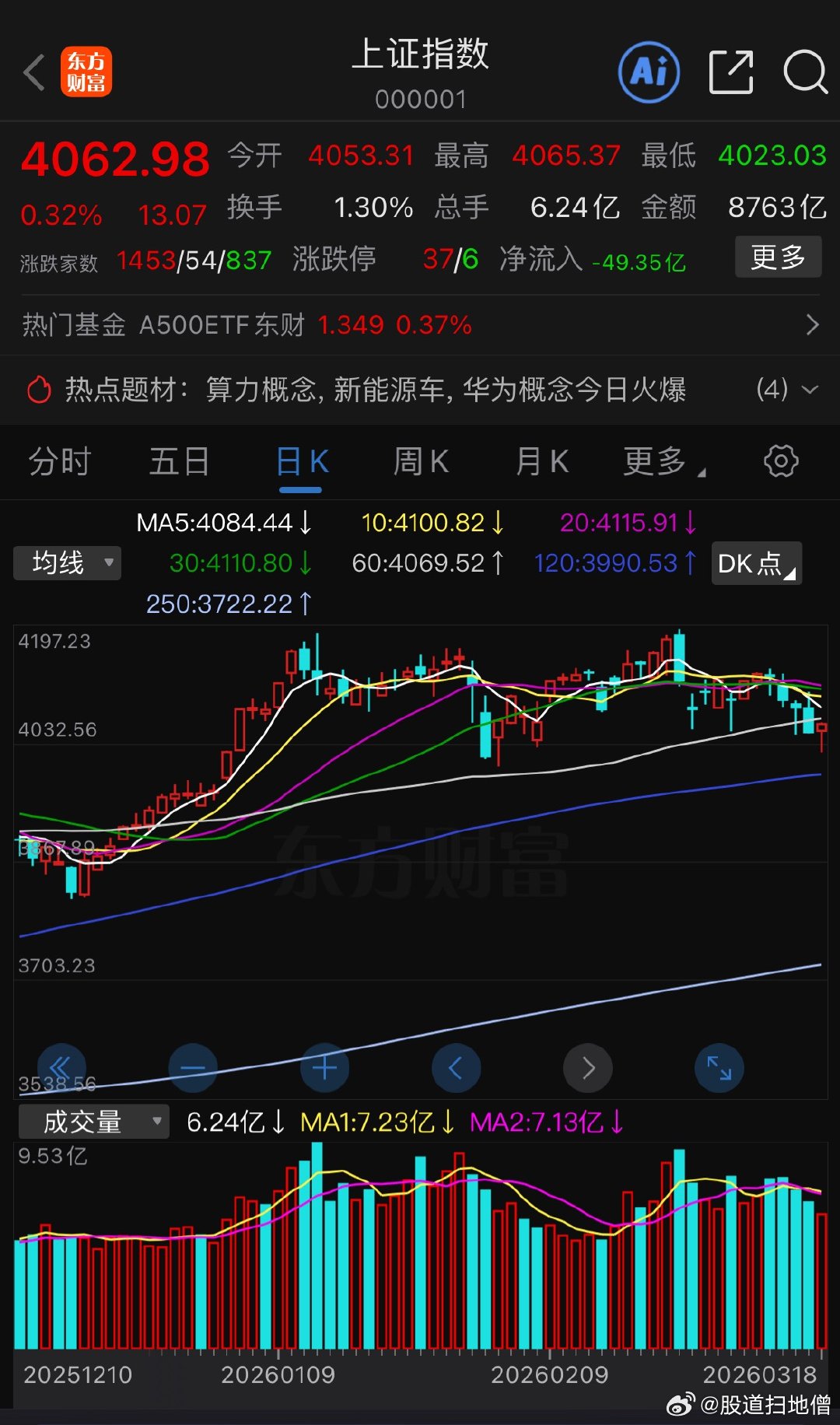 指数今天再次收回到4050上方，目前短线技术来看是存在超跌反弹的需求，最主要还是