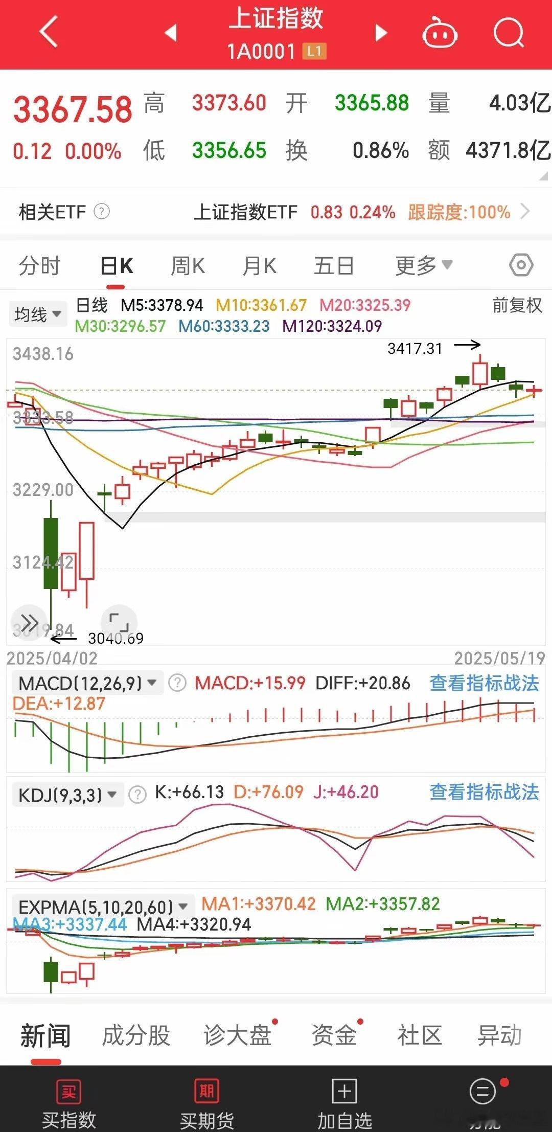 即将变盘，量能今天继续萎缩，指数微涨0.12，你就说控盘牛不牛。​今天盘面给我感