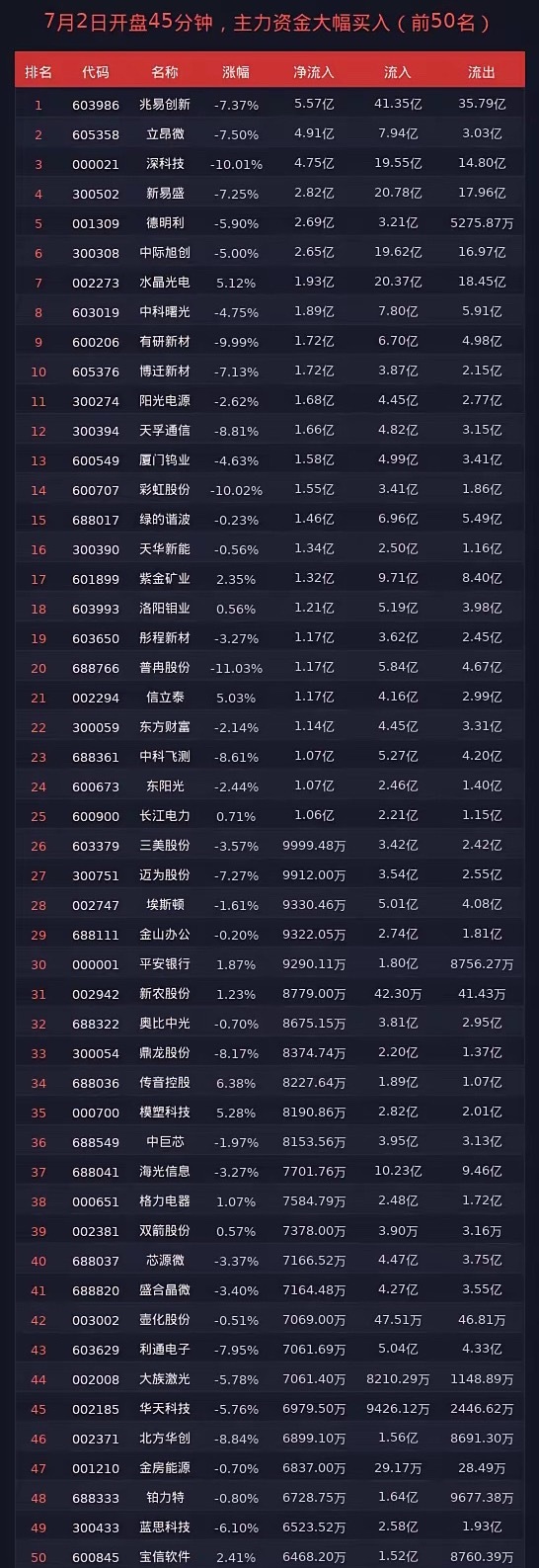 开盘45分钟，主力资金买入的50只个股名单1. 兆易创新：最新价715.12，涨
