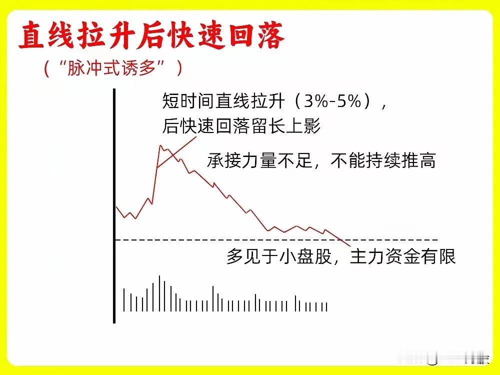 1. 脉冲式诱多（直线拉升后快速回落）

- 特征：短时间内股价直线拉升（如3%
