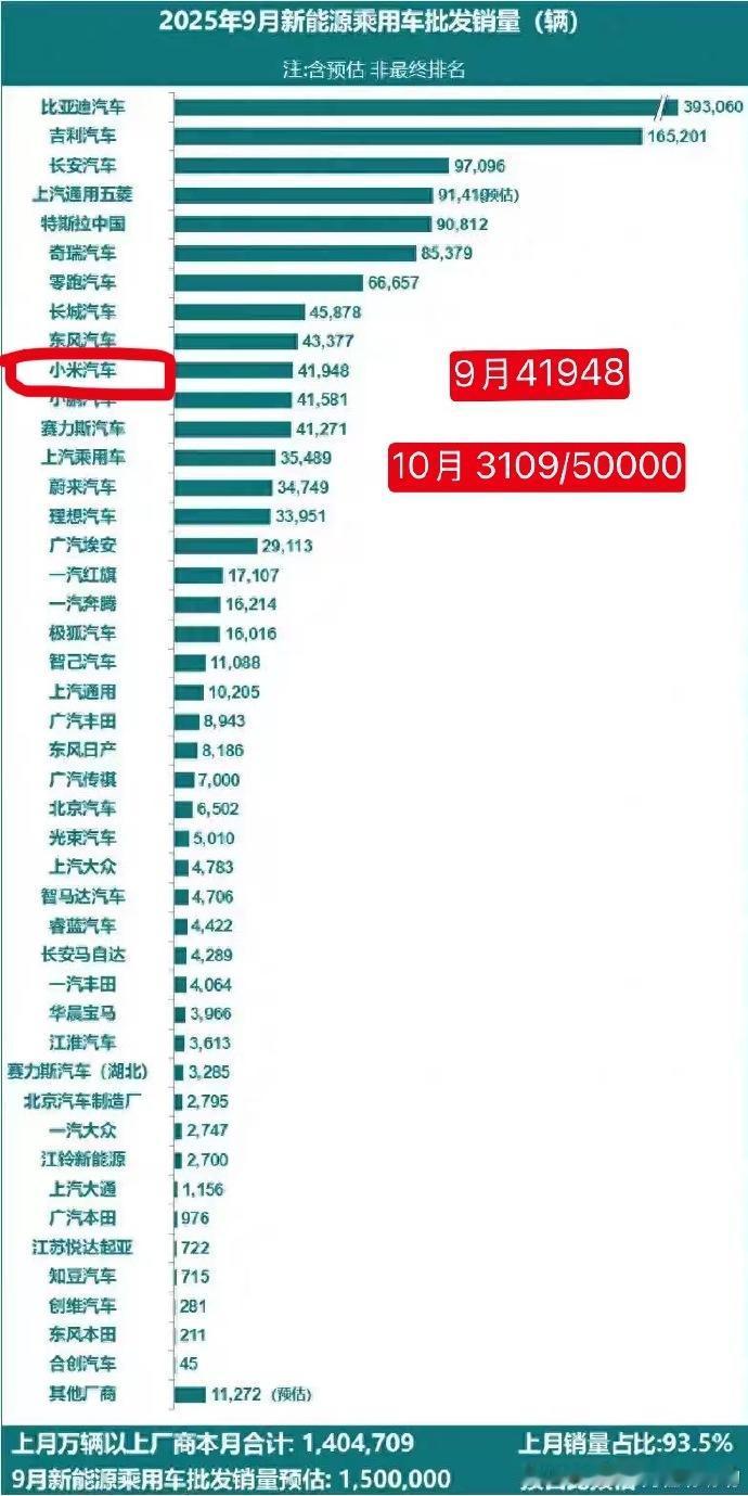 乘联会刚出的小米 9 月销量，比预想的能打啊！41948 辆，接近 4.2 万了