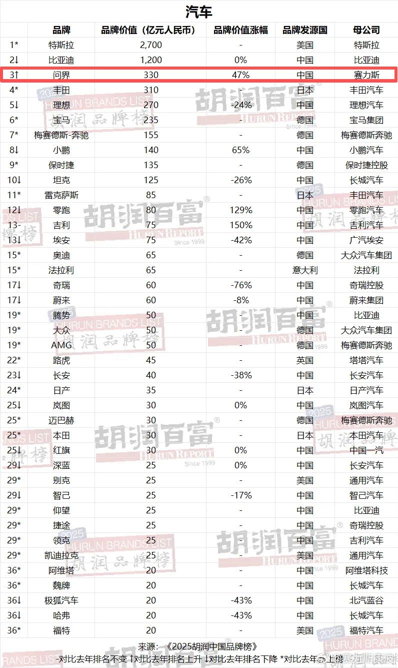 2025胡润中国品牌榜重磅揭晓，问界以330亿元的品牌价值位列汽车行业榜第三，较
