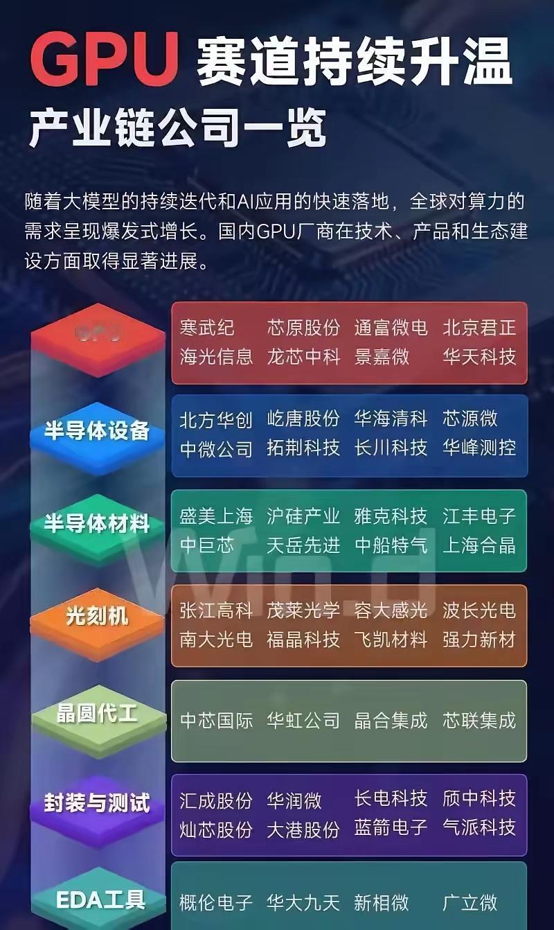 随着大模型持续迭代和AI应用快速落地，全球算力需求爆发式增长，国内GPU厂商在技
