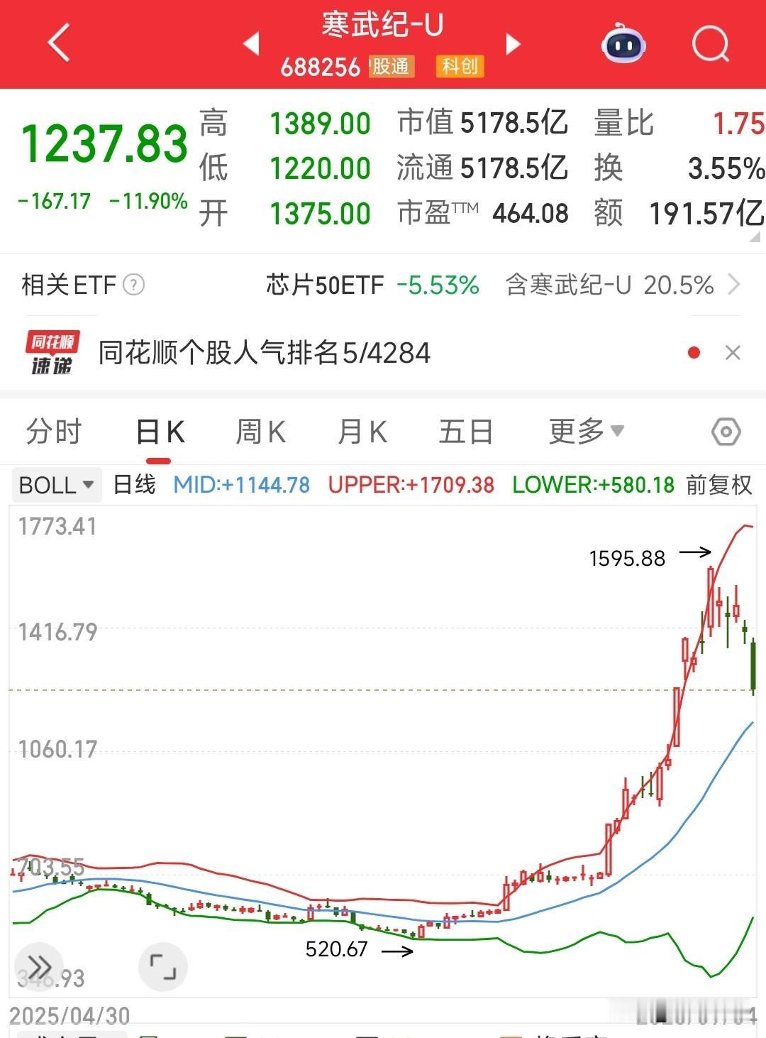 寒王崩了，科技股调整了，大盘也崩了
早就说过寒武纪就是科技股的指针，只要寒王出现