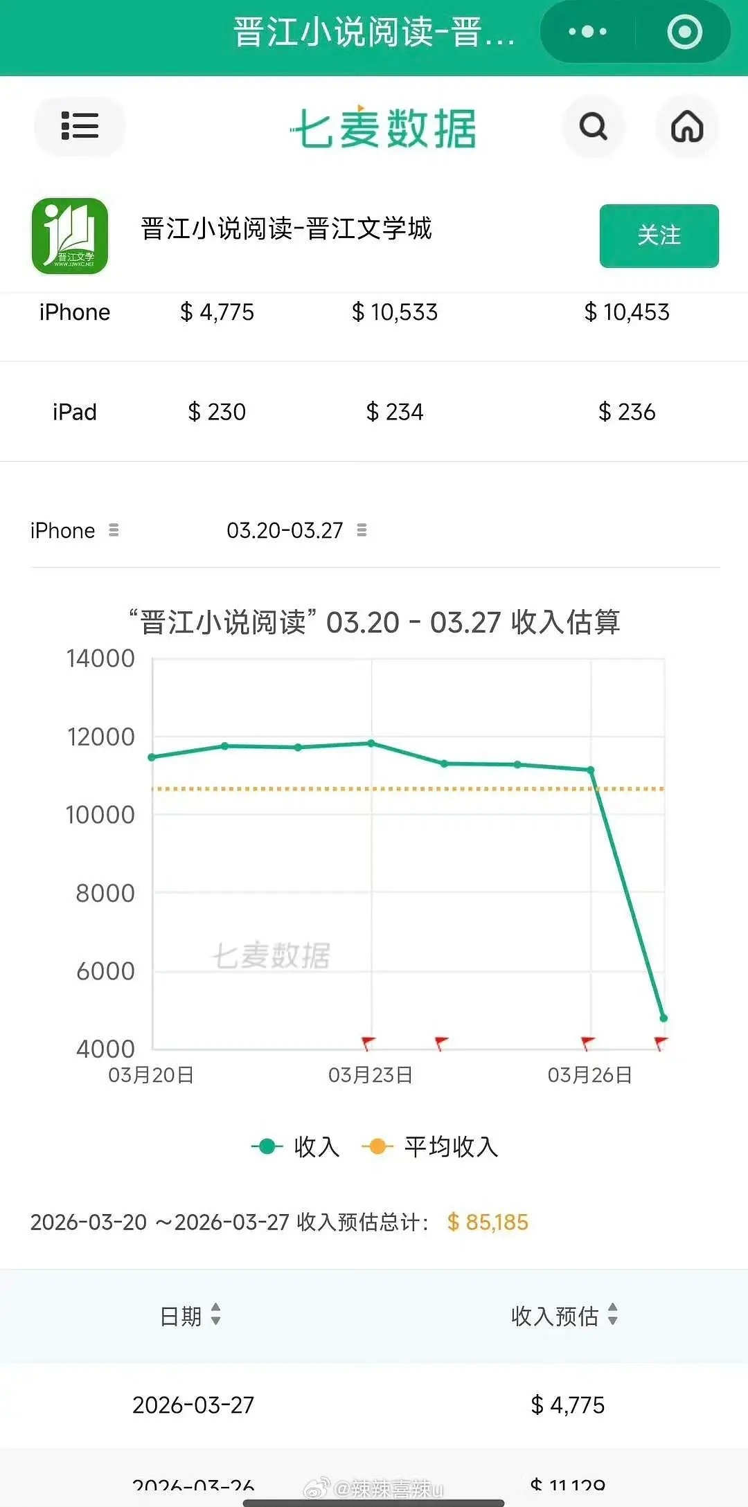 晋江这两天的收益断崖式下跌，请继续加油