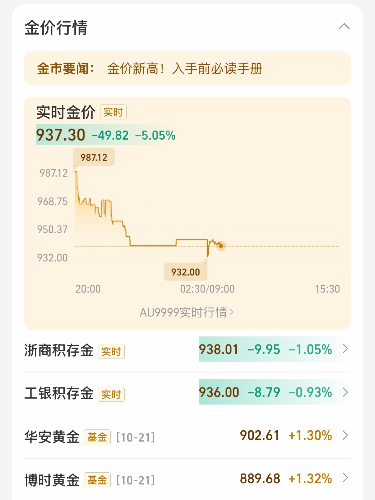 金价银价急跌一觉醒来天塌了！黄金暴跌几十块，白银也没逃过，全线跳水。昨天还在炫富