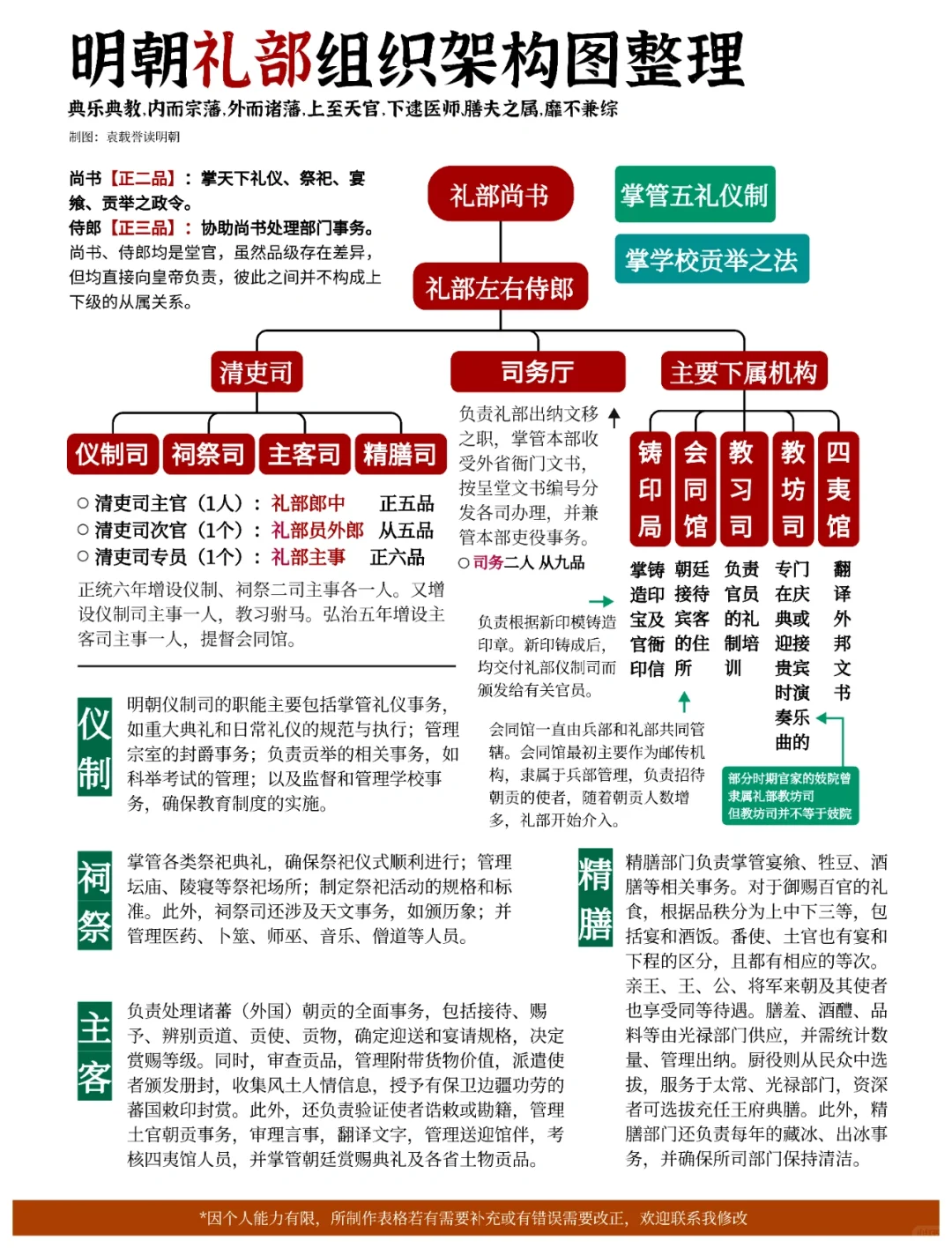 明朝礼部组织架构图