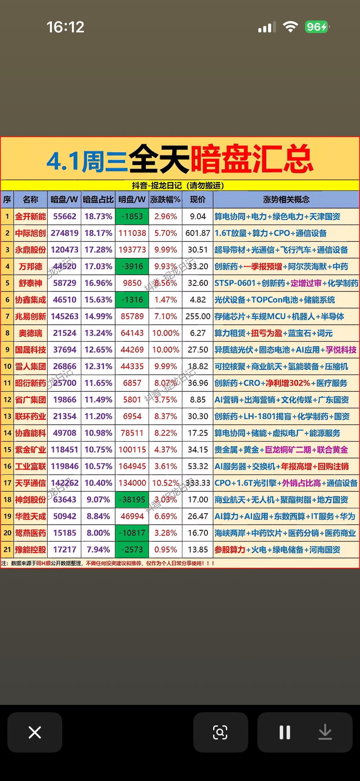 4月1日收盘主力资金全天暗盘净流入前21名个股揭晓。

4月1日收盘，主力资金全
